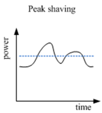 Peak shaving
