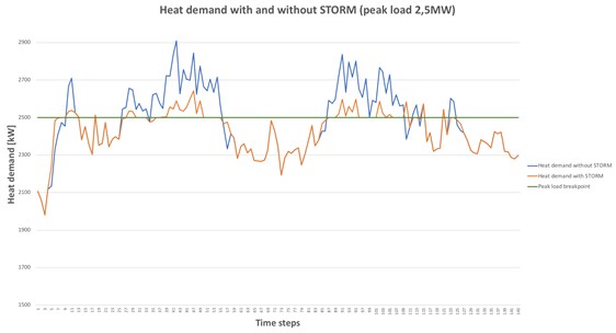 heat demand rottne